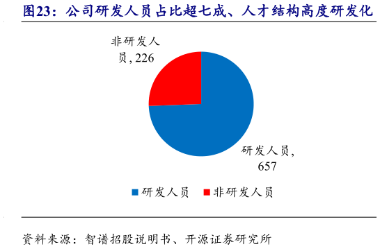 一起讨论下公司研发人员占比超七成、人才结构高度研发化