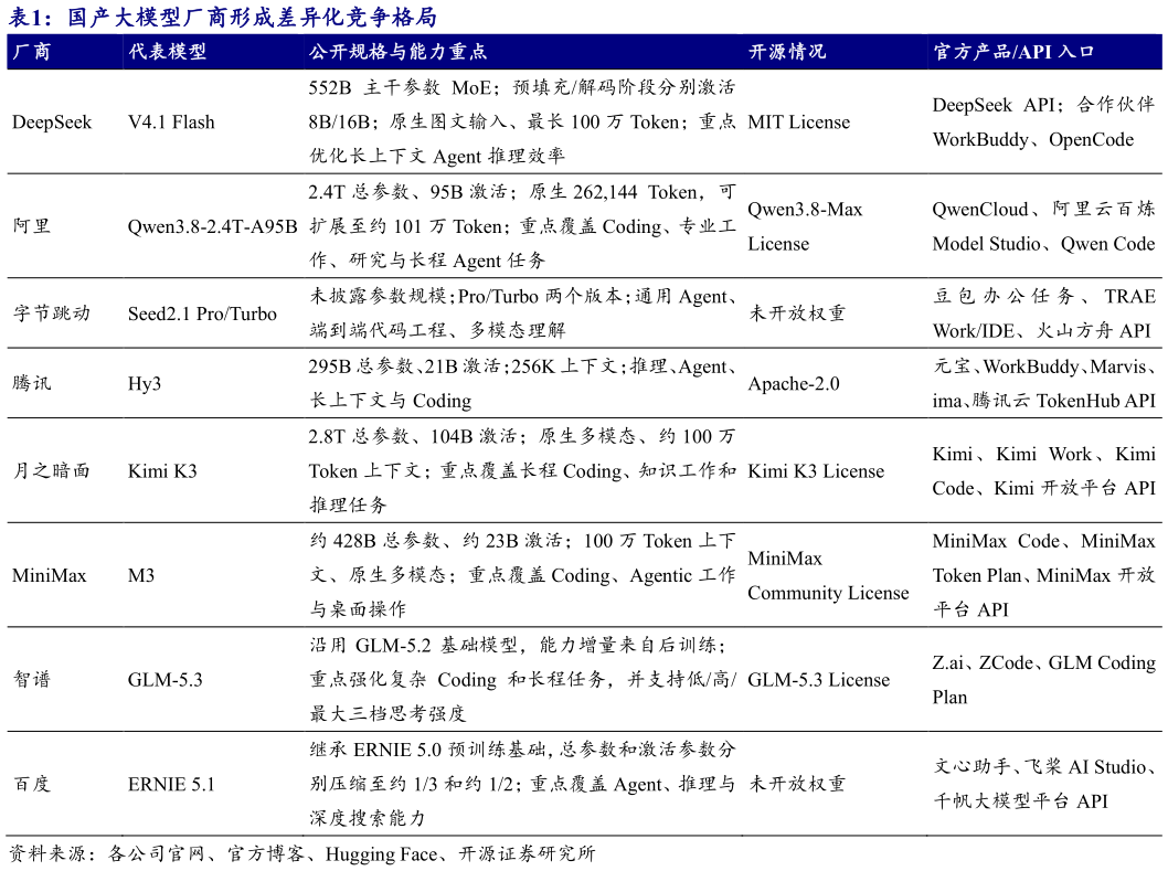 我想了解一下国产大模型厂商形成差异化竞争格局 