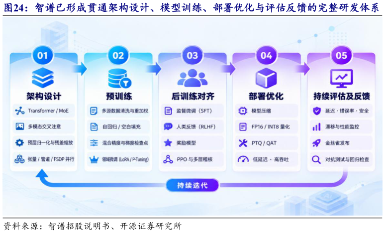 一起讨论下智谱已形成贯通架构设计、模型训练、部署优化与评估反馈的完整研发体系