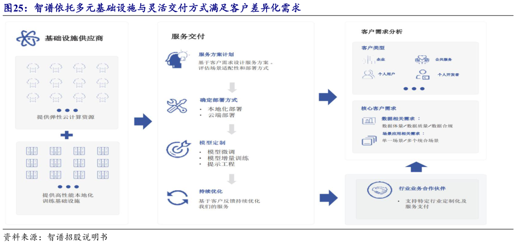 请问一下智谱依托多元基础设施与灵活交付方式满足客户差异化需求