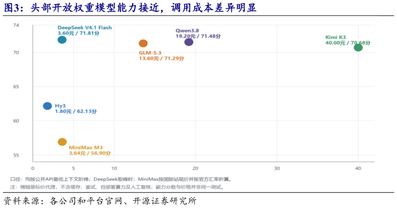 一起讨论下头部开放权重模型能力接近，调用成本差异明显