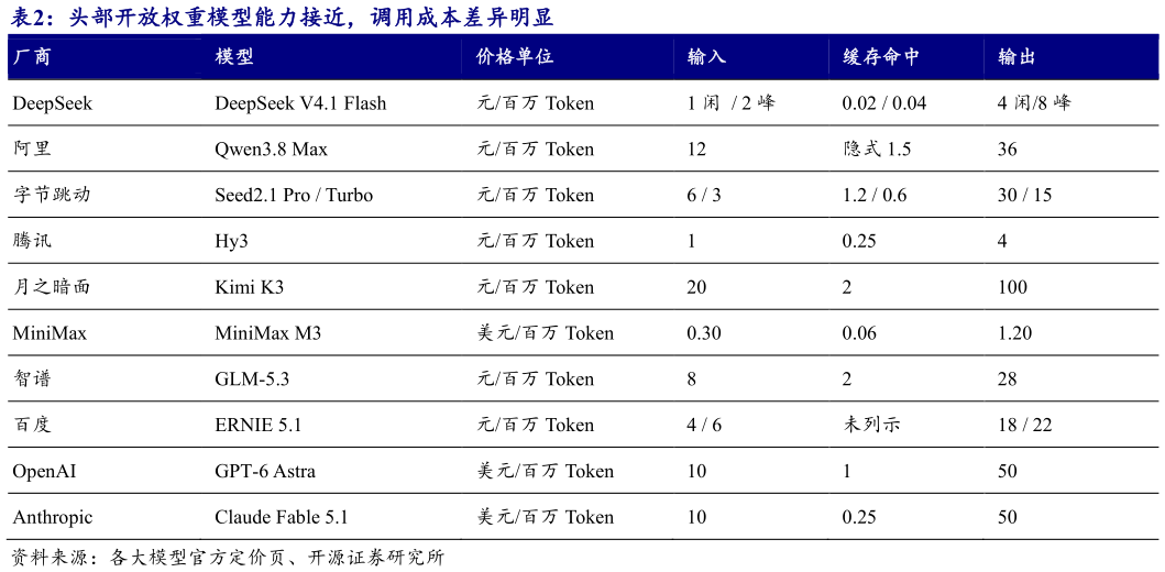怎样理解头部开放权重模型能力接近，调用成本差异明显