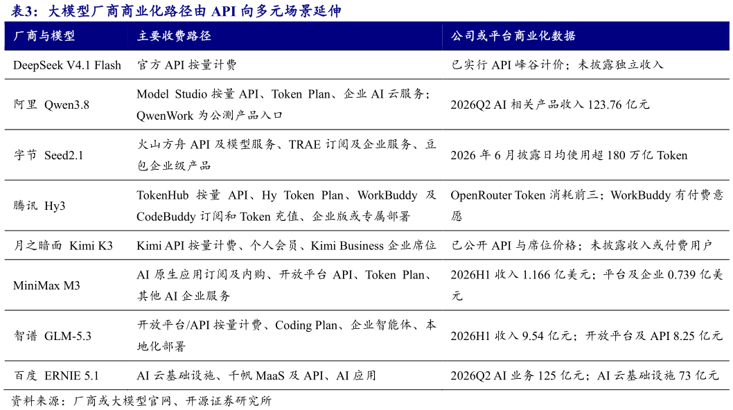 谁知道大模型厂商商业化路径由 API 向多元场景延伸