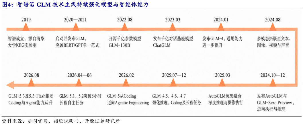 如何看待智谱沿 GLM 技术主线持续强化模型与智能体能力