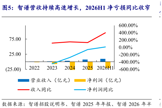 一起讨论下智谱营收持续高速增长，2026H1 净亏损同比收窄