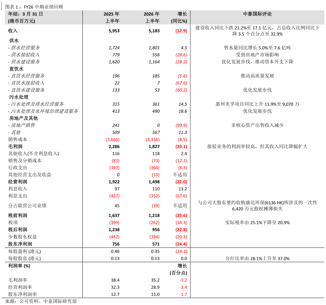如何了解：FY26 中期业绩回顾?