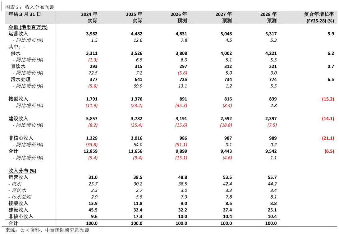 咨询大家：收入分布预测?
