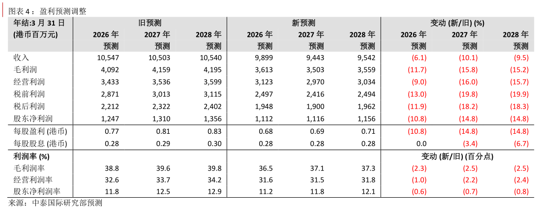 想问下各位网友:盈利预测调整?