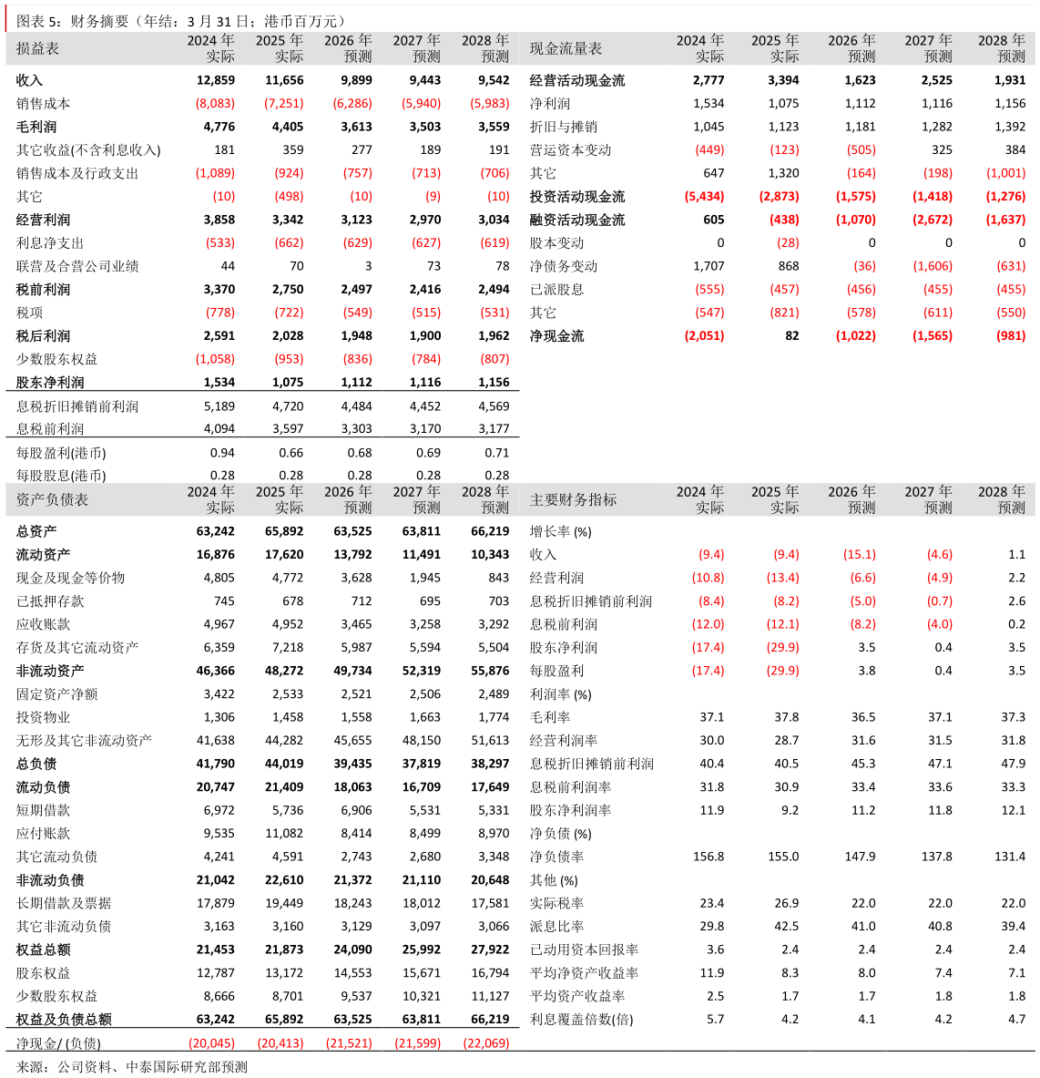 请问一下财务摘要(年结:3 月 31 日港币百万元)?