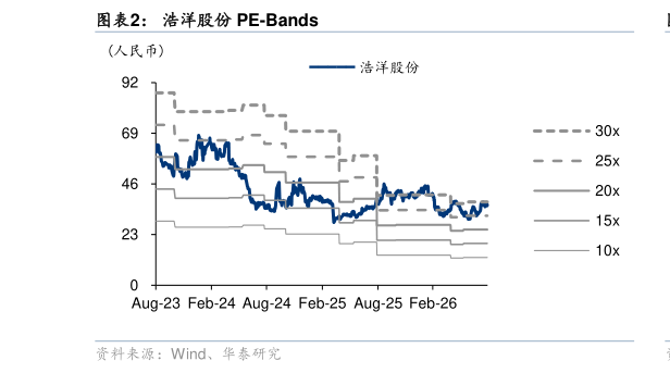 想关注一下浩洋股份 PE-Bands