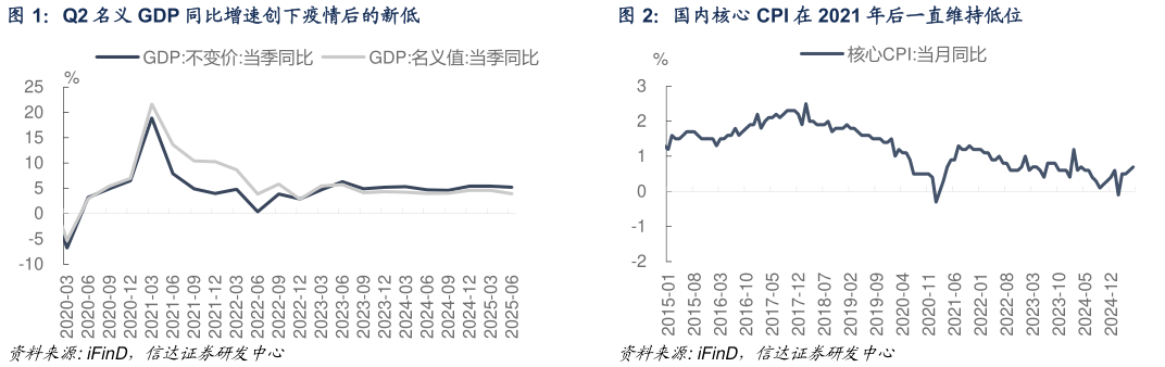 谁能回答Q2 名义 GDP 同比增速创下疫情后的新低国内核心 CPI 在 2021 年后一直维持低位?
