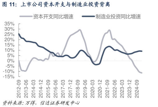 如何解释上市公司资本开支与制造业投资背离?