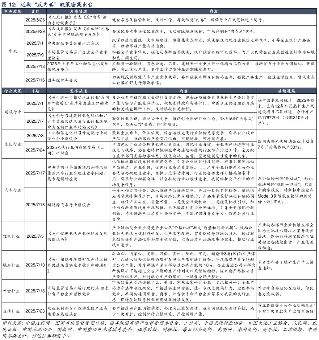 各位网友请教一下近期“反内卷”政策密集出台?