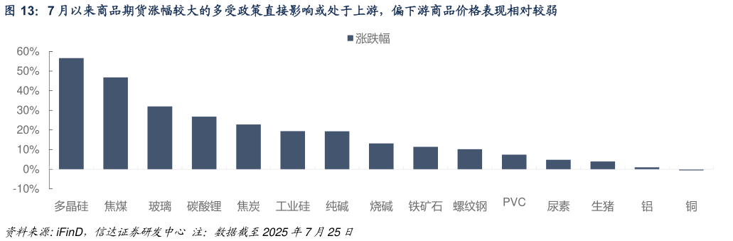 请问一下7 月以来商品期货涨幅较大的多受政策直接影响或处于上游,偏下游商品价格表现相对较弱?