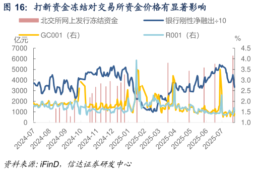 如何了解打新资金冻结对交易所资金价格有显著影响?