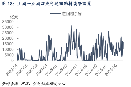 如何了解上周一至周四央行逆回购持续净回笼?