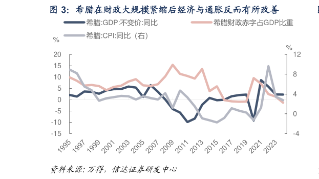 请问一下希腊在财政大规模紧缩后经济与通胀反而有所改善?