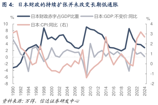各位网友请教一下日本财政的持续扩张并未改变长期低通胀?