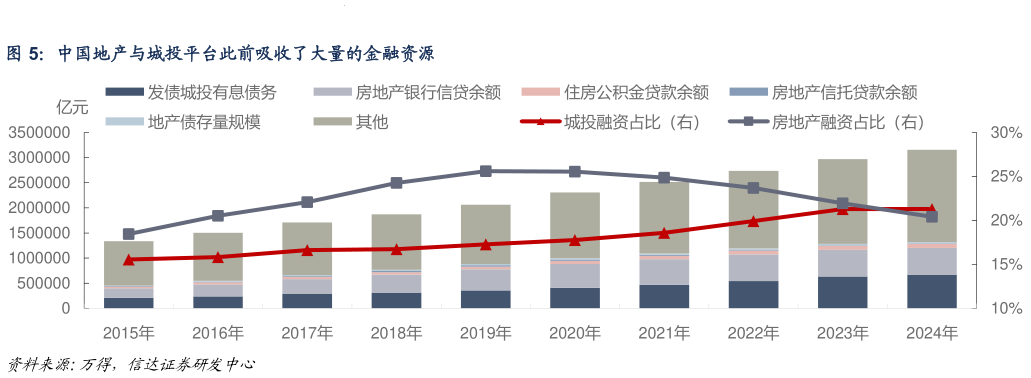 想问下各位网友中国地产与城投平台此前吸收了大量的金融资源?