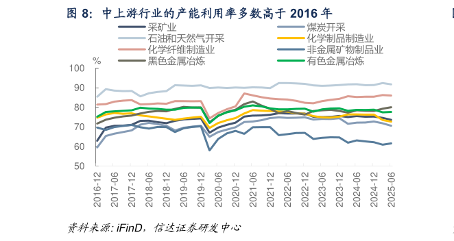 咨询下各位中上游行业的产能利用率多数高于 2016 年?