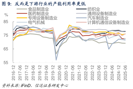 想问下各位网友反而是下游行业的产能利用率更低?