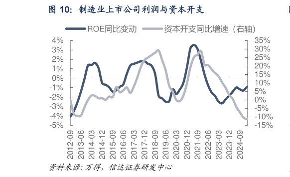你知道制造业上市公司利润与资本开支?