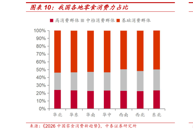 如何解释我国各地零食消费力占比