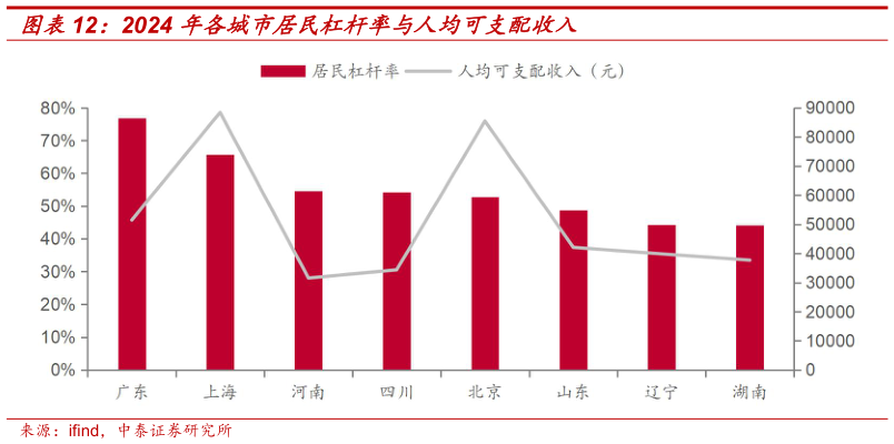 我想了解一下2024 年各城市居民杠杆率与人均可支配收入