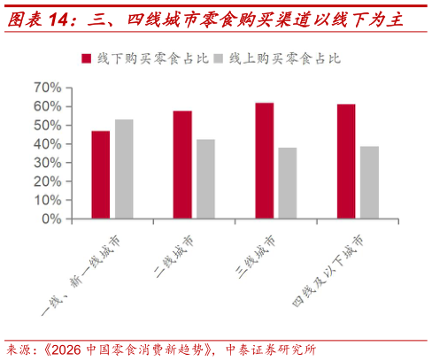 我想了解一下三、四线城市零食购买渠道以线下为主
