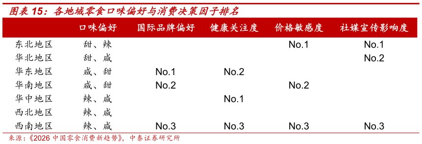 想关注一下各地域零食口味偏好与消费决策因子排名