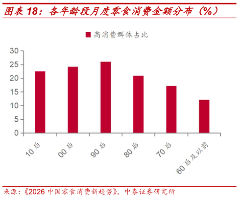 想关注一下各年龄段月度零食消费金额分布（%）