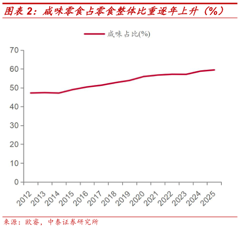 谁能回答咸味零食占零食整体比重逐年上升（%）