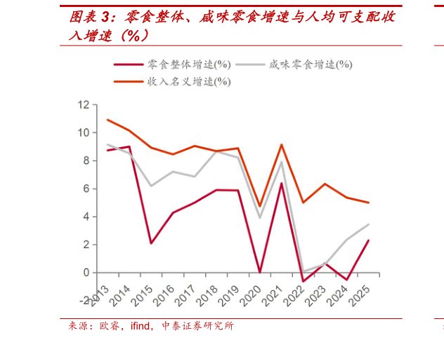 谁知道零食整体、咸味零食增速与人均可支配收