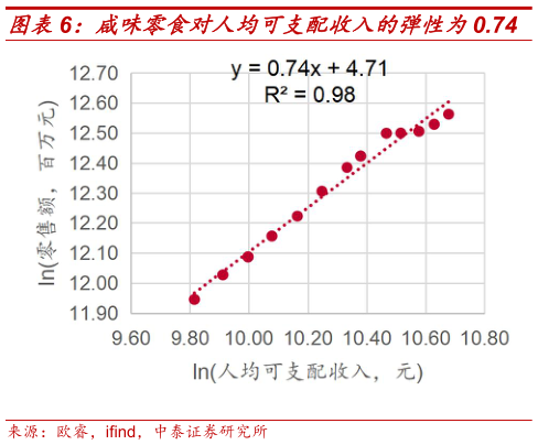 如何了解咸味零食对人均可支配收入的弹性为0.74