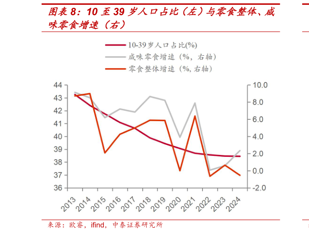 谁知道10 至39 岁人口占比（左）与零食整体、咸