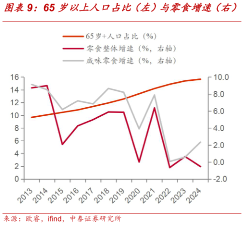 咨询下各位65 岁以上人口占比（左）与零食增速（右）