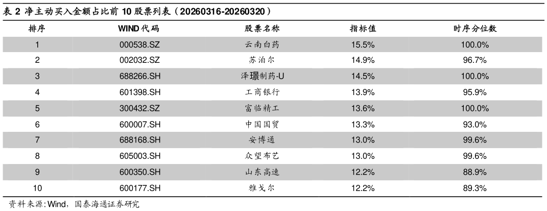 如何了解净主动买入金额占比前 10 股票列表（20260316-20260320）
