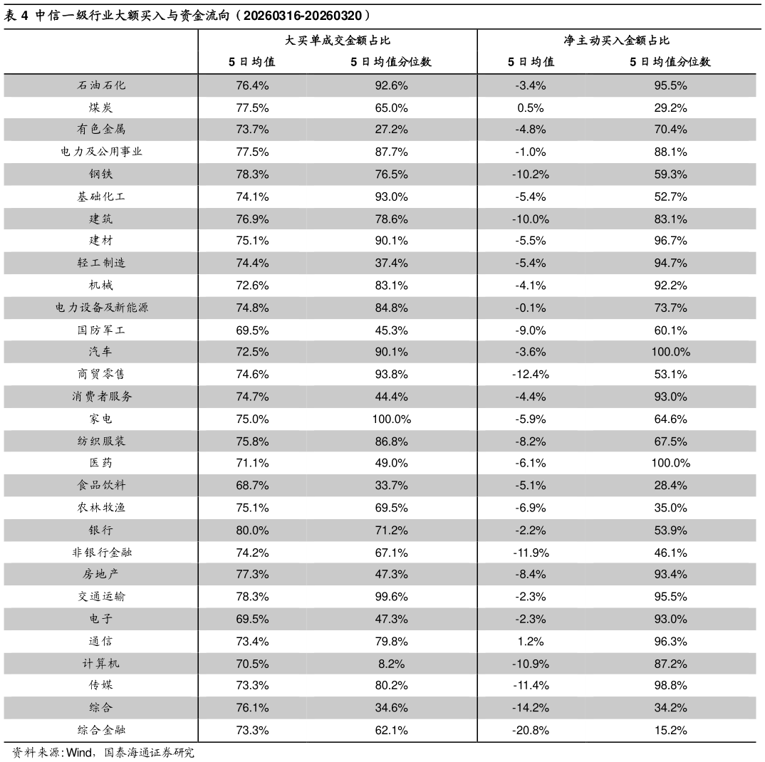想问下各位网友中信一级行业大额买入与资金流向（20260316-20260320）