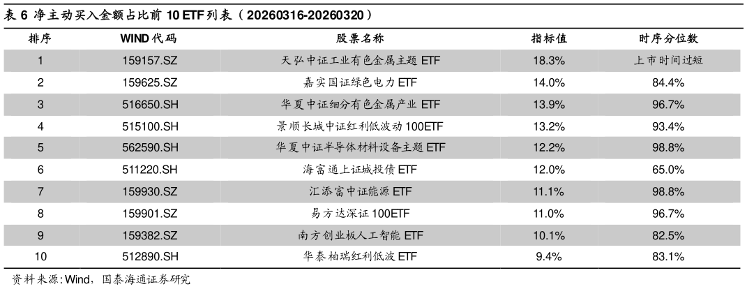 咨询大家净主动买入金额占比前 10 ETF 列表（20260316-20260320）