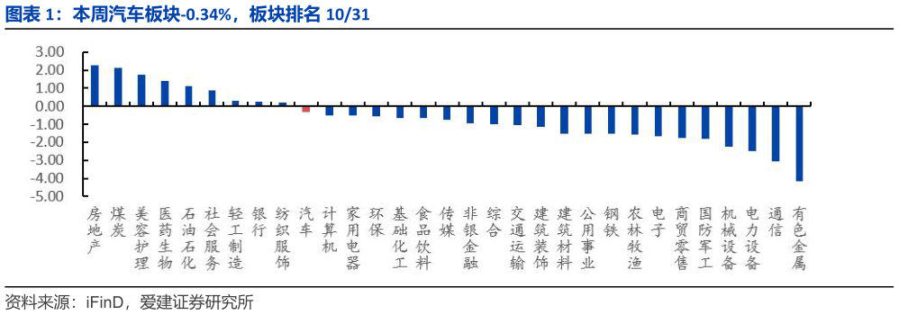 如何了解本周汽车板块-0.34%，板块排名 1031