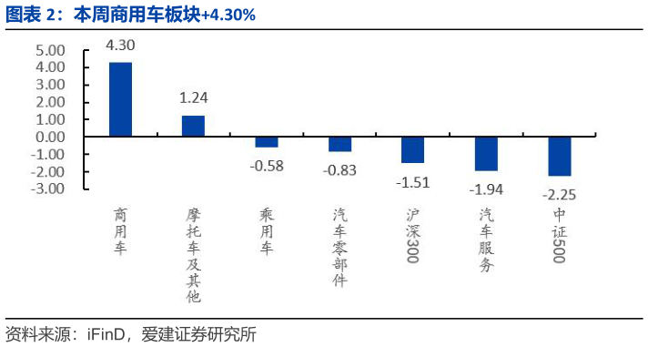 如何看待本周商用车板块4.30%