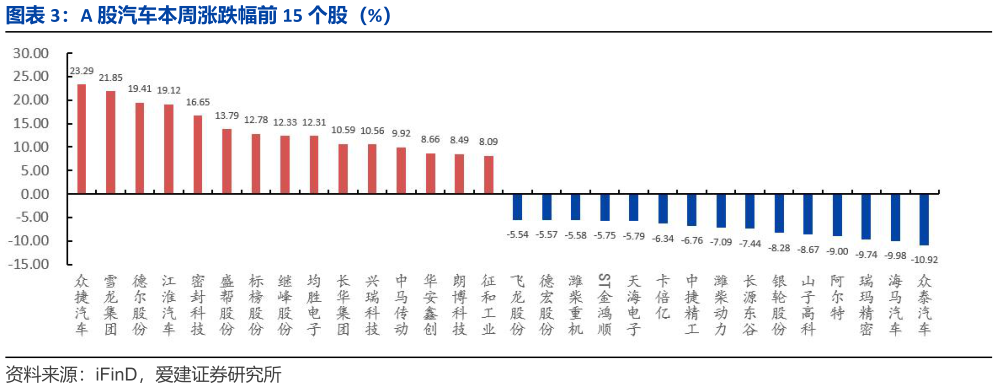 你知道A 股汽车本周涨跌幅前 15 个股（%）