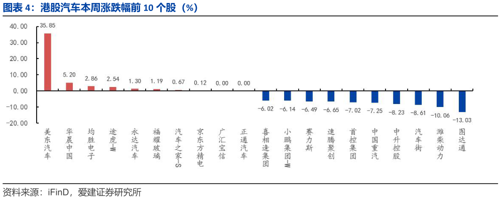 如何看待港股汽车本周涨跌幅前 10 个股（%）