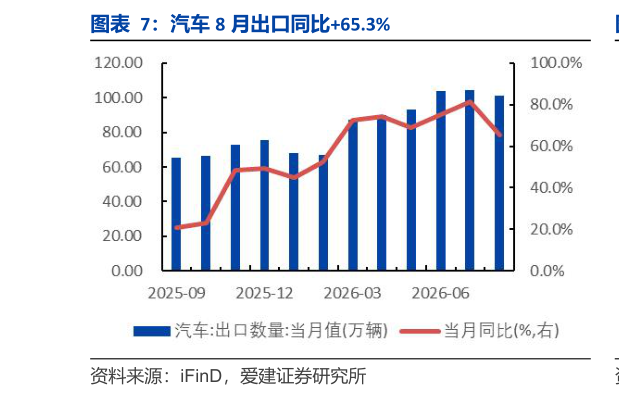 如何看待汽车 8 月出口同比65.3%