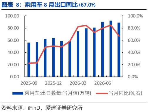 你知道乘用车 8 月出口同比67.0%