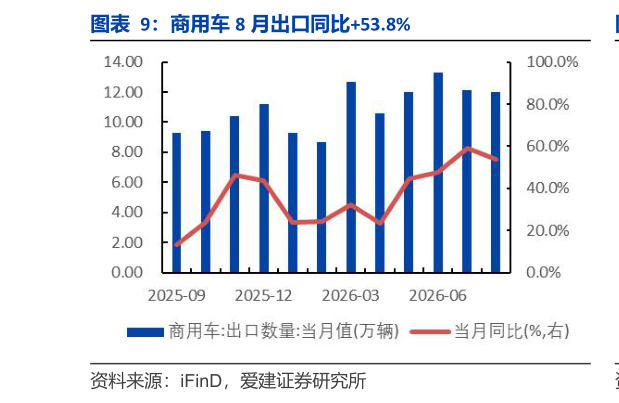 请问一下商用车 8 月出口同比53.8%