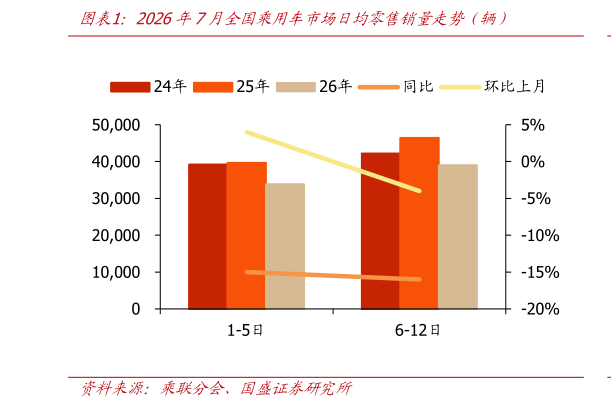 如何才能2026年7月全国乘用车市场日均零售销量走势（辆）