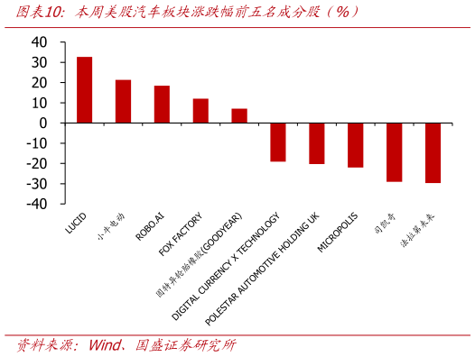 谁知道本周美股汽车板块涨跌幅前五名成分股（%）