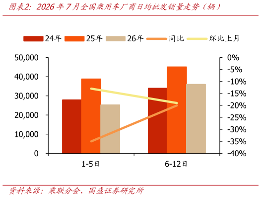 想关注一下2026年7月全国乘用车厂商日均批发销量走势（辆）