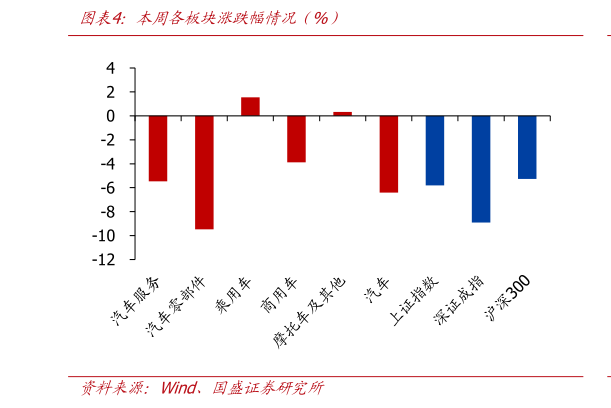 各位网友请教一下本周各板块涨跌幅情况（%）